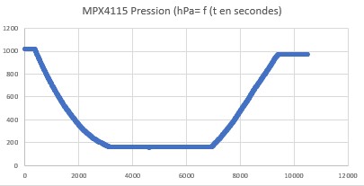 Courbe Pression MPX4115