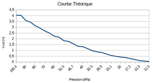 Courbe 1