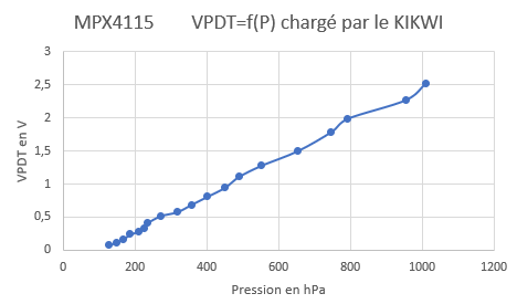 Courbe MPX4115 réelle