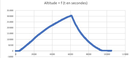 Courbe Altitude