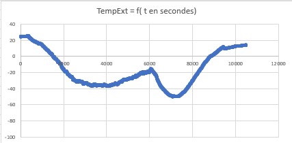 Courbe Temp Ext