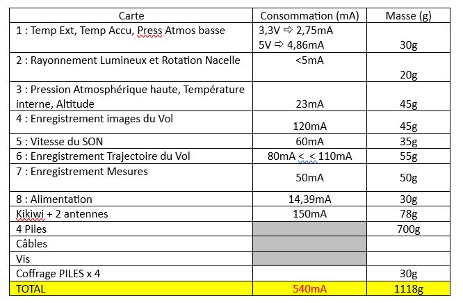 Tableau Masse Conso