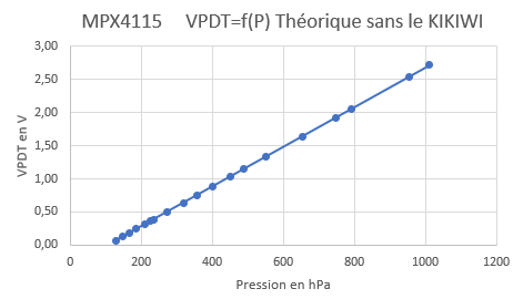 Courbe MPX4115 théorique