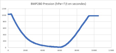 Courbe Pression MPX4115